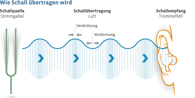 Frequenz einer Schallwelle